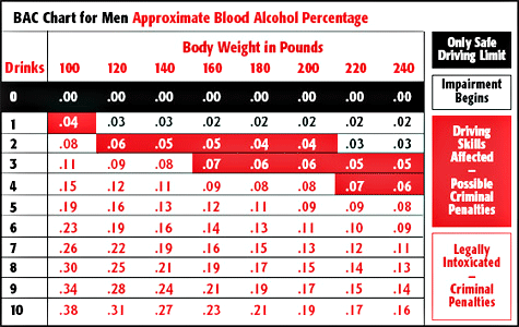 BAC Chart for Men