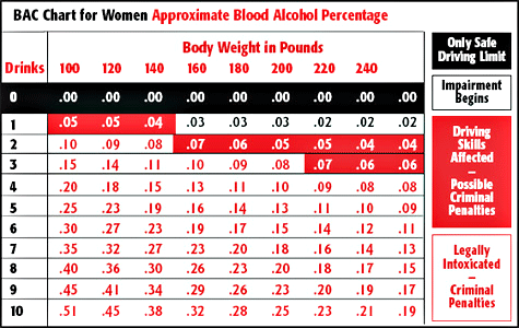 BAC Chart for Women