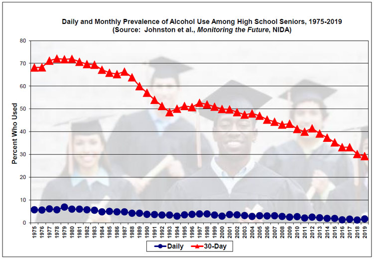 Daily and Monthly Drinking 1975-2019