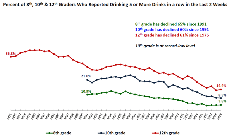 "Binge" Drinking, 1975-2019